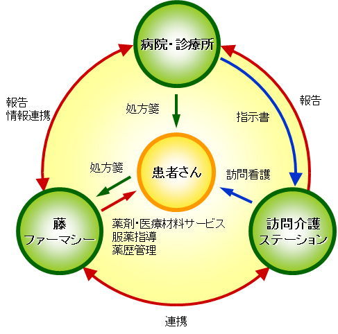 IVH（在宅中心静脈栄養法）のクリーンルーム（無菌調剤）業務の流れ